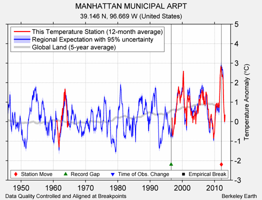 MANHATTAN MUNICIPAL ARPT comparison to regional expectation