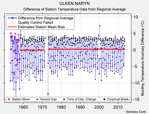 ULKEN NARYN difference from regional expectation