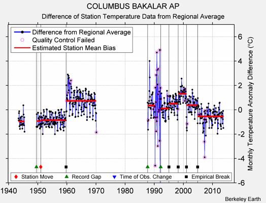 COLUMBUS BAKALAR AP difference from regional expectation