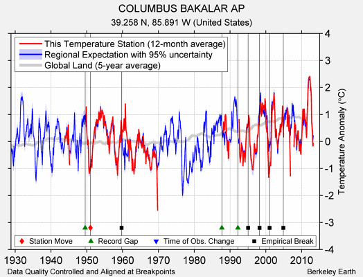 COLUMBUS BAKALAR AP comparison to regional expectation