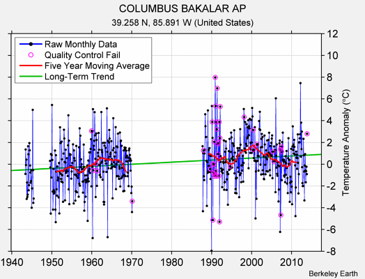 COLUMBUS BAKALAR AP Raw Mean Temperature