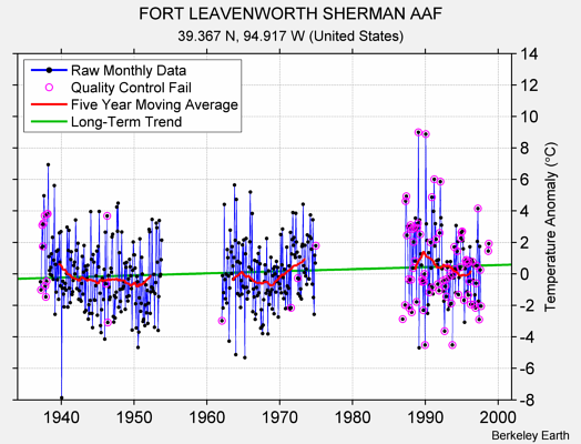 FORT LEAVENWORTH SHERMAN AAF Raw Mean Temperature