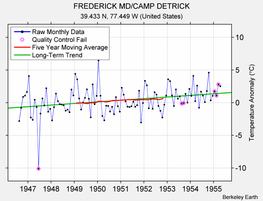 FREDERICK MD/CAMP DETRICK Raw Mean Temperature