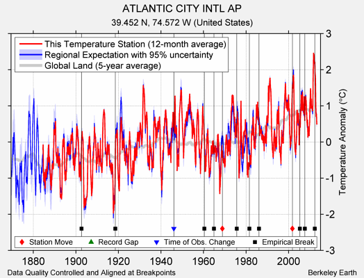 ATLANTIC CITY INTL AP comparison to regional expectation