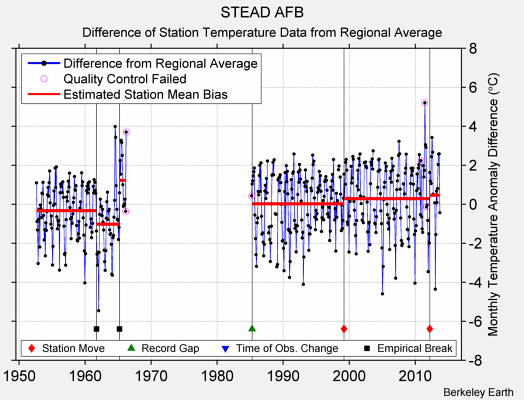 STEAD AFB difference from regional expectation