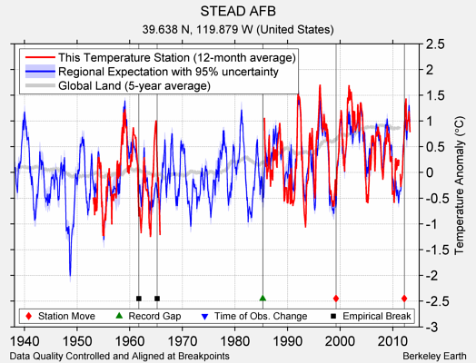 STEAD AFB comparison to regional expectation