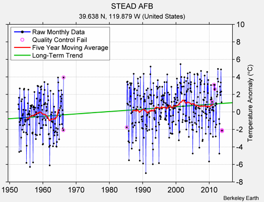 STEAD AFB Raw Mean Temperature