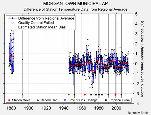 MORGANTOWN MUNICIPAL AP difference from regional expectation