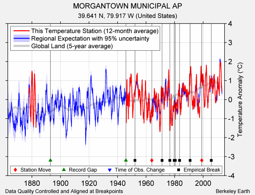 MORGANTOWN MUNICIPAL AP comparison to regional expectation