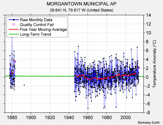 MORGANTOWN MUNICIPAL AP Raw Mean Temperature