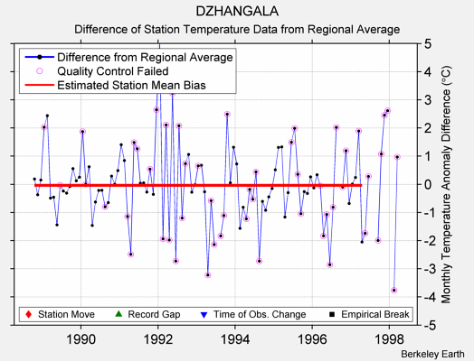 DZHANGALA difference from regional expectation