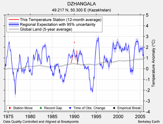 DZHANGALA comparison to regional expectation