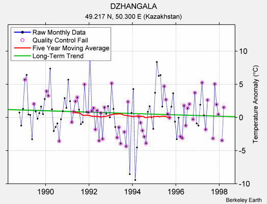 DZHANGALA Raw Mean Temperature