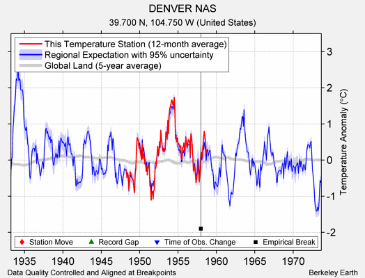 DENVER NAS comparison to regional expectation