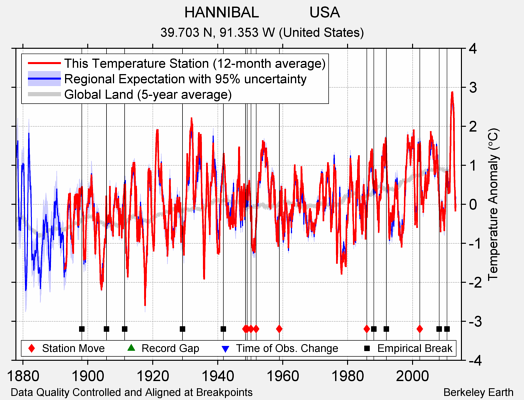 HANNIBAL            USA comparison to regional expectation