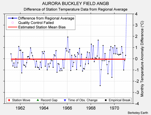 AURORA BUCKLEY FIELD ANGB difference from regional expectation