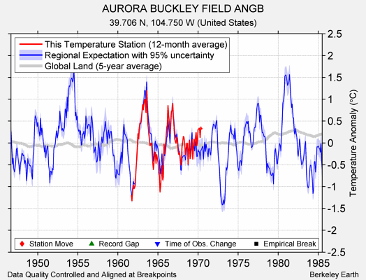 AURORA BUCKLEY FIELD ANGB comparison to regional expectation