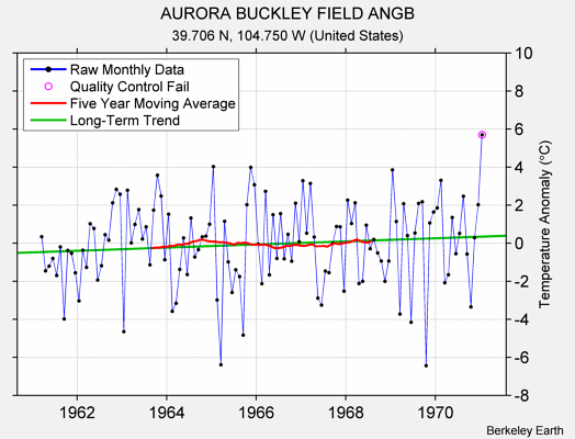 AURORA BUCKLEY FIELD ANGB Raw Mean Temperature