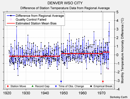 DENVER WSO CITY difference from regional expectation