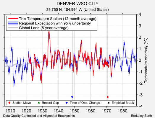 DENVER WSO CITY comparison to regional expectation