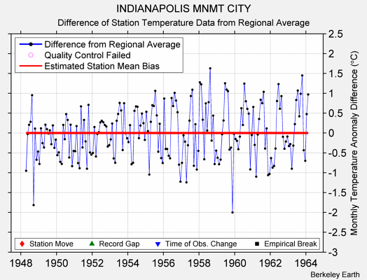 INDIANAPOLIS MNMT CITY difference from regional expectation