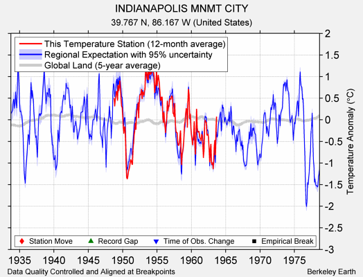 INDIANAPOLIS MNMT CITY comparison to regional expectation