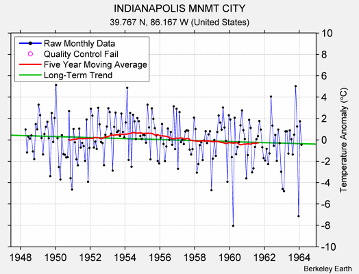 INDIANAPOLIS MNMT CITY Raw Mean Temperature