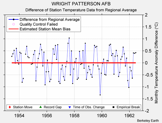 WRIGHT PATTERSON AFB difference from regional expectation