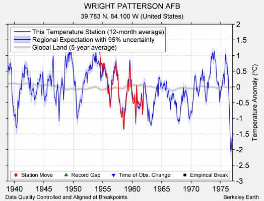 WRIGHT PATTERSON AFB comparison to regional expectation