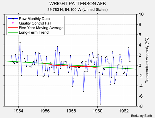 WRIGHT PATTERSON AFB Raw Mean Temperature