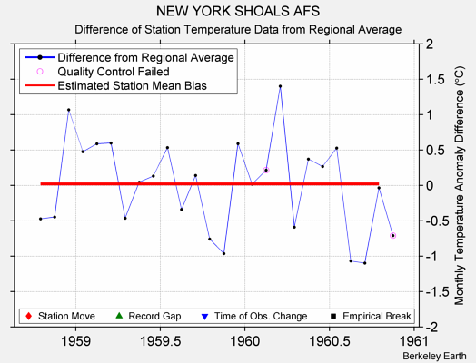 NEW YORK SHOALS AFS difference from regional expectation