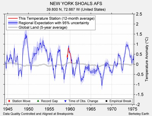 NEW YORK SHOALS AFS comparison to regional expectation