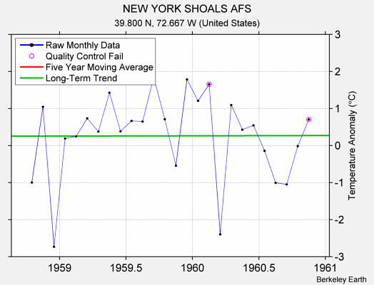 NEW YORK SHOALS AFS Raw Mean Temperature