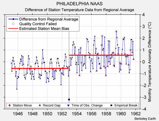 PHILADELPHIA NAAS difference from regional expectation