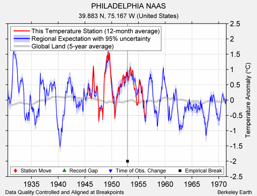 PHILADELPHIA NAAS comparison to regional expectation