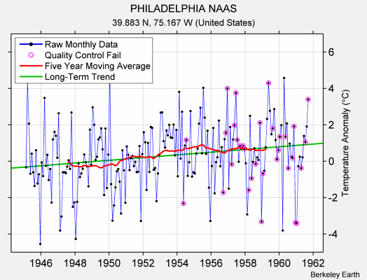 PHILADELPHIA NAAS Raw Mean Temperature