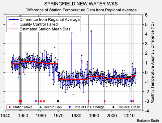 SPRINGFIELD NEW WATER WKS difference from regional expectation
