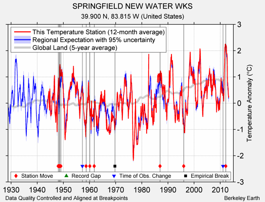 SPRINGFIELD NEW WATER WKS comparison to regional expectation