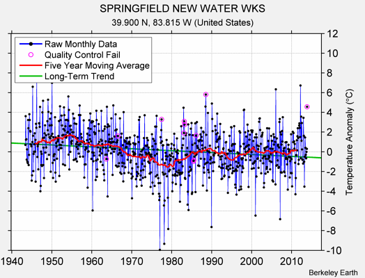 SPRINGFIELD NEW WATER WKS Raw Mean Temperature
