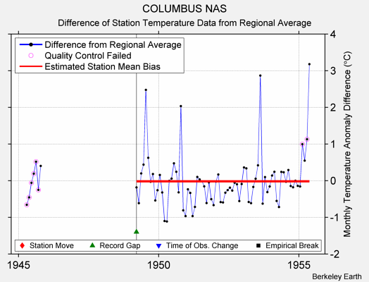 COLUMBUS NAS difference from regional expectation