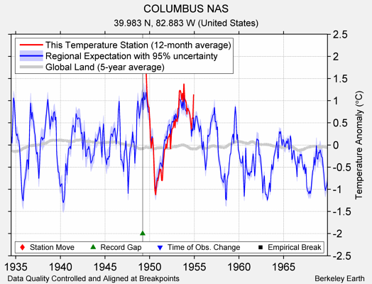 COLUMBUS NAS comparison to regional expectation