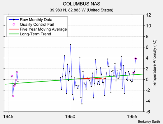 COLUMBUS NAS Raw Mean Temperature