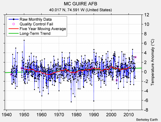 MC GUIRE AFB Raw Mean Temperature