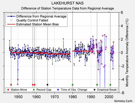 LAKEHURST NAS difference from regional expectation