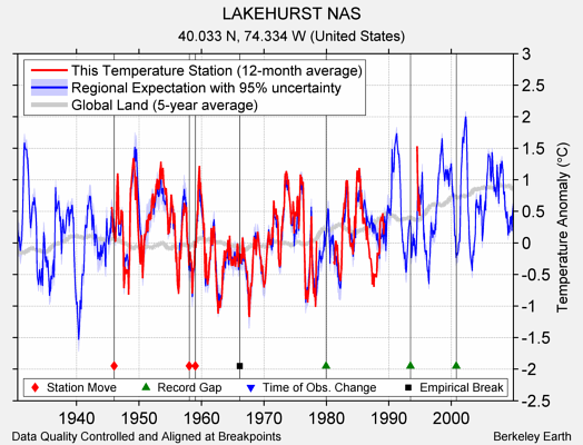 LAKEHURST NAS comparison to regional expectation