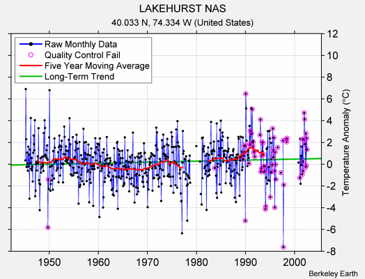 LAKEHURST NAS Raw Mean Temperature