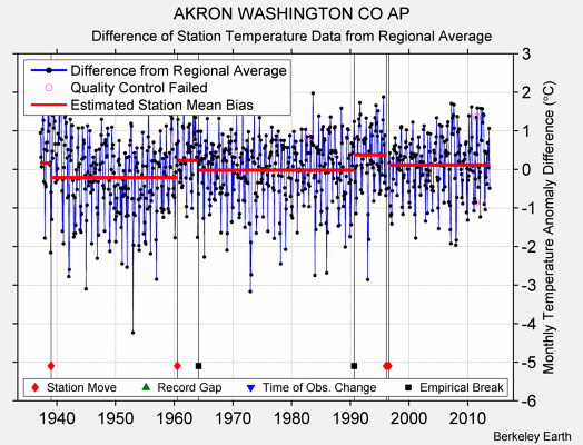 AKRON WASHINGTON CO AP difference from regional expectation