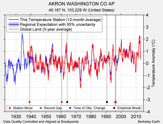 AKRON WASHINGTON CO AP comparison to regional expectation
