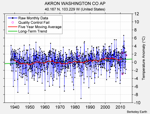 AKRON WASHINGTON CO AP Raw Mean Temperature