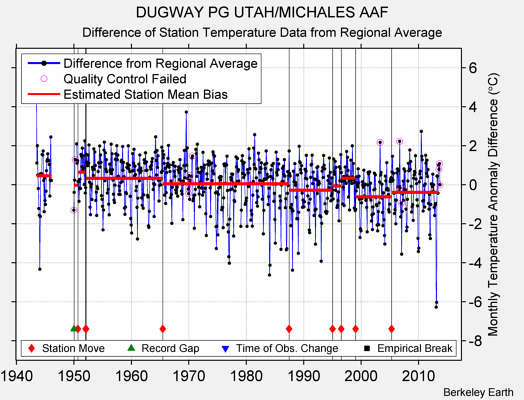 DUGWAY PG UTAH/MICHALES AAF difference from regional expectation